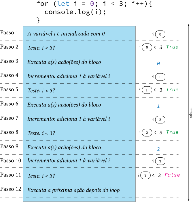 Loop contador com for