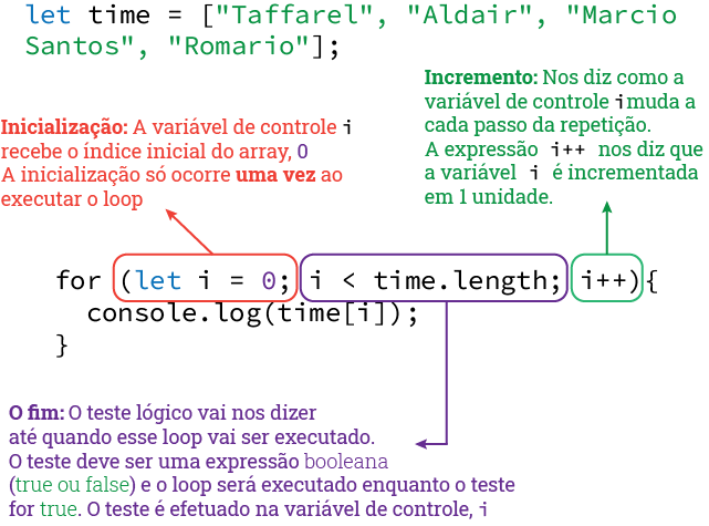 Loop padrão com for