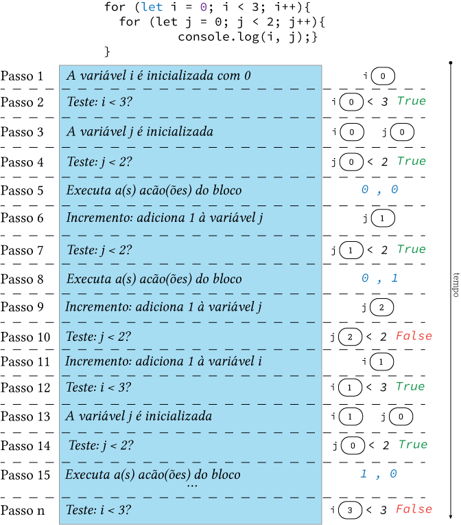 Loop dentro de loops