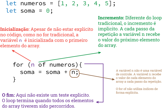 Loop contador com for of