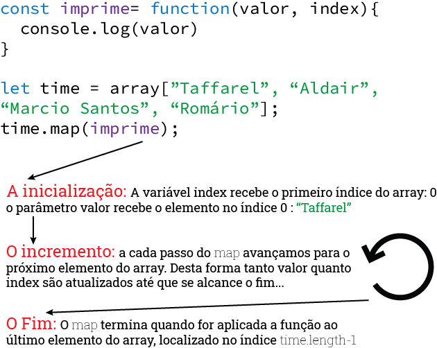Elementos de um Loop