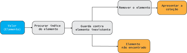 Plano procurar e remover