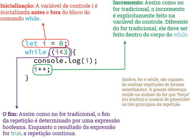 Loop contador com while